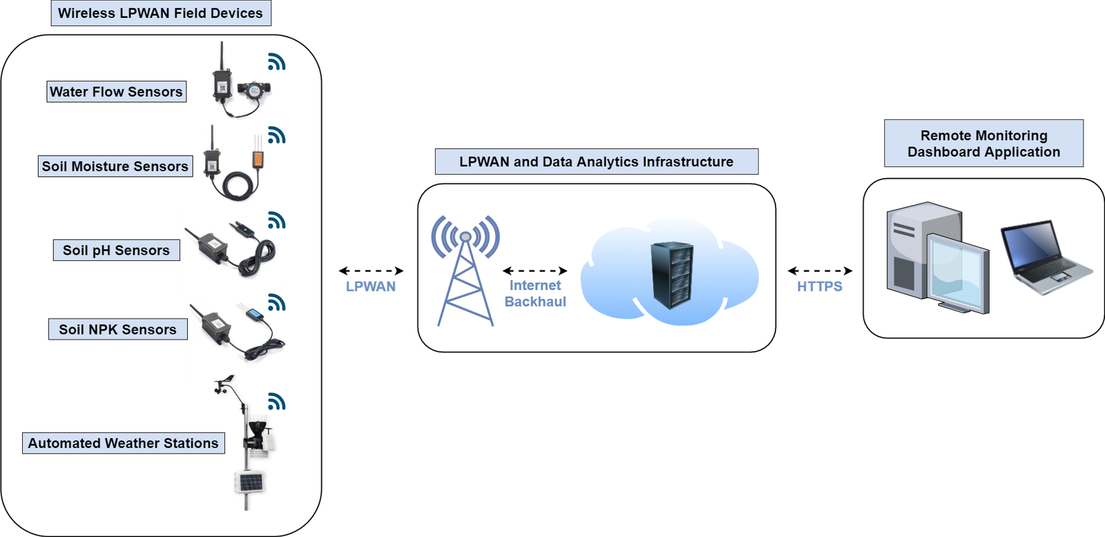 System Architecture